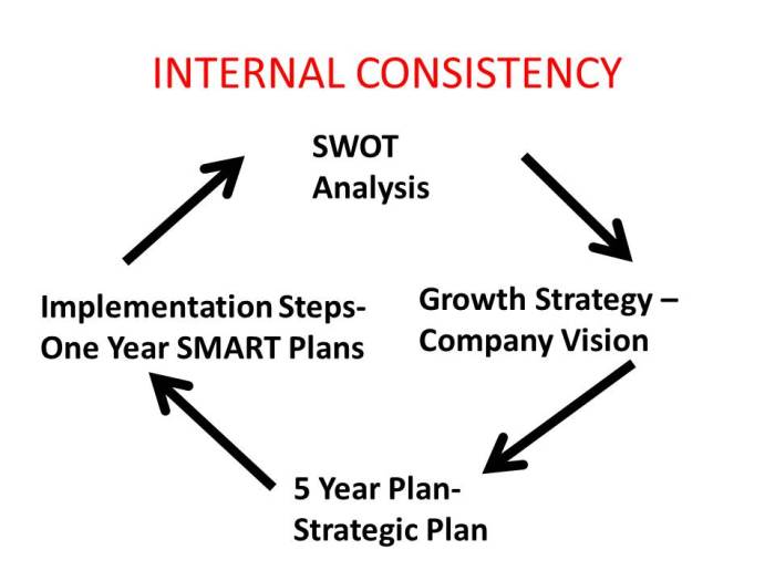 illustration, arrows moving in a circle from SWOT to Growth Strategy to Strategic Plan to Implementation and back to SWOT